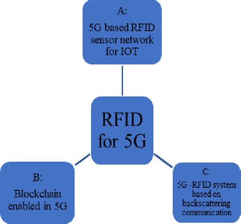 5g and rfid chips|RFID Characteristics and Its role in 5G Communication.